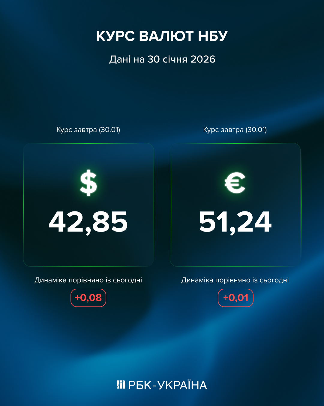 Знову рекордна вартість євро. Який курс встановив НБУ